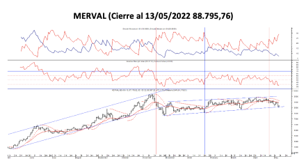 Indices Bursátiles - MERVAL al 13 de mayo 2022
