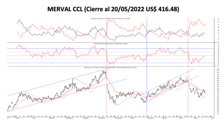 Indices bursátiles - MERVAL CCL al 20 de mayo 2022