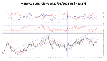 Indices bursátules - MERVAL blue al 27 de mayo 2022