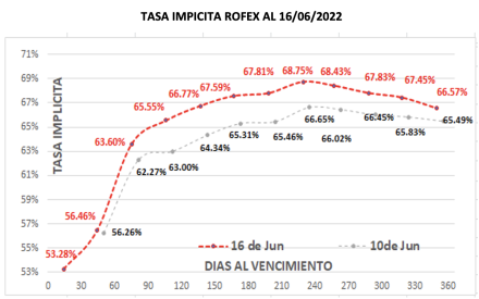 Evolución de las cotizaciones del dólar al 16 de junio 2022