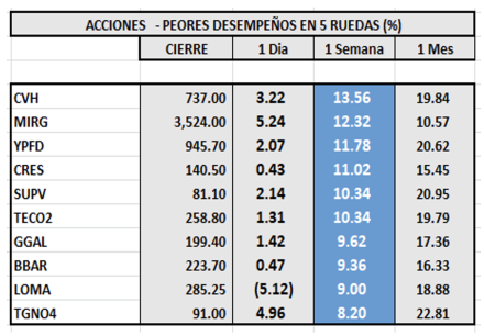 Indices bursátiles - Acciones de peor desempeño al 8 de julio 2022