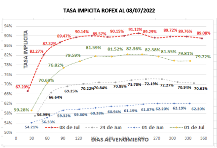 Evolución de las cotizaciones del dólar al 8 de julio 2022