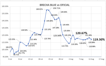 Evolución semanal  de las cotizaciones del dolar al 12 de agosto 2022