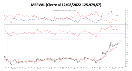 Indices bursátiles - MERVAL al 12 de agosto 2022