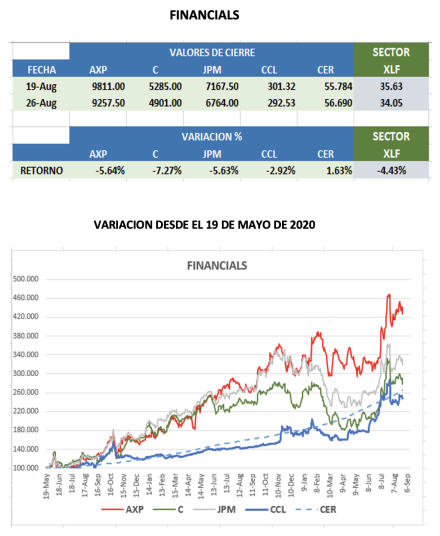 CEDEARs - Evolución semanal al 26 de agosto 2022