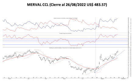 Indices bursátiles - MERVAL CCL al 26 de agosto 2022