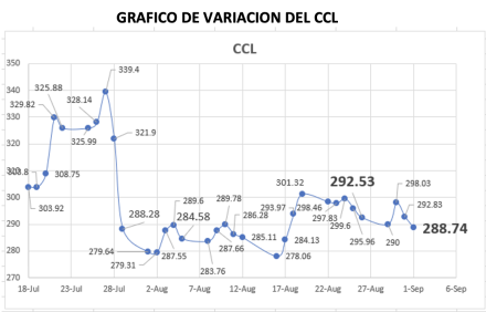 Variación semanal del CCL al 2 de septiembre 2022