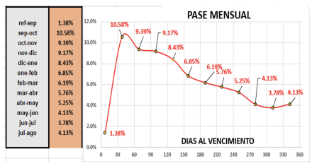 DOLAR - Evolución semanal de las cotizaciones al 23 de septiembre 2022