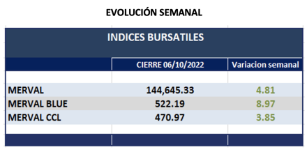 Indices bursátiles -  Evolución semanal al 6 de octubre 2022