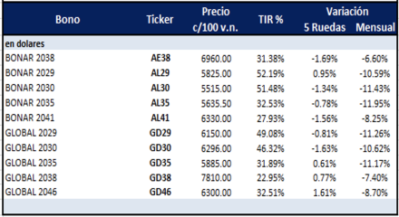 Bonos argentinos en dolares al 6 de octubre 2022