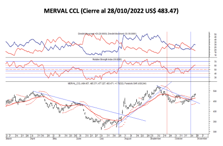 Indices bursátiles - MERVAL CCL al 28 de octubre 2022
