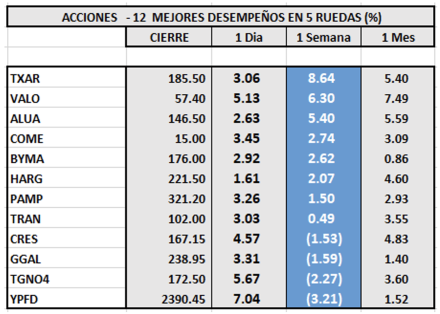 Indices bursátiles - Acciones de mejor desempeño al 11 de noviembre 2022