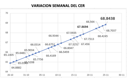 Variación semanal del indice CER al 25 de noviembre 2022