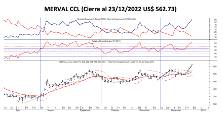 Indices bursátiles - MERVAL CCL al 23 de diciembre 2022