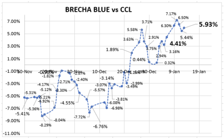 Evolución semanal de las cotizaciones del dólar al 13 de enero 2023