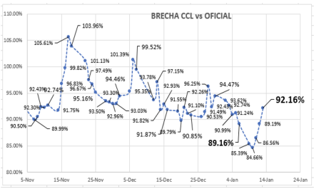 Evolución semanal de las cotizaciones del dólar al 13 de enero 2023