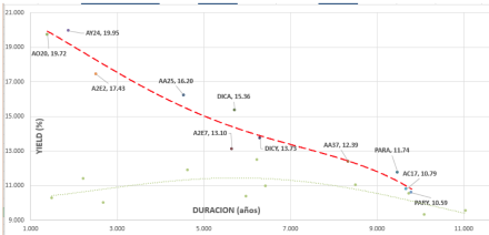 Bonos en dolares al 26 de abril 2019