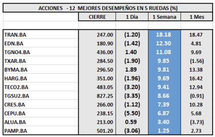 Indices bursátiles - Acciones de mejor desempeño al 27 de enero 2023