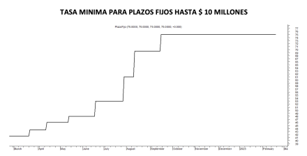 Tasa mínima de plazos fijos al 17 de febrero 2023