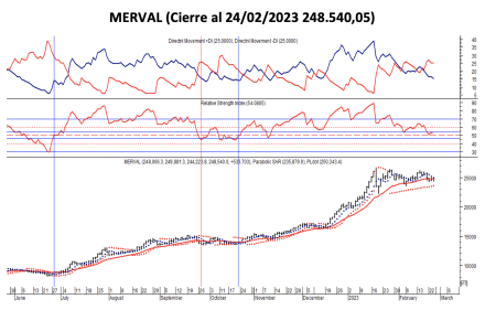 Indices bursátiles - MERVAL al 24 de febrero 2023