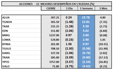 Indices bursátiles - Acciones de mejor desempeño al 23 de marzo 2023