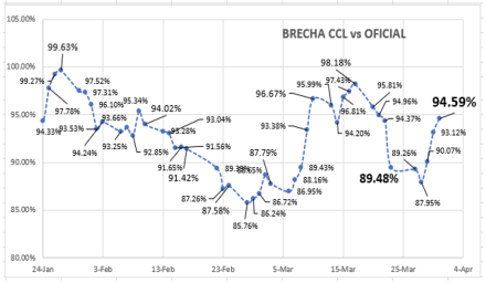 Evolución de las cotizaciones del dolar al 31 de marzo 2023