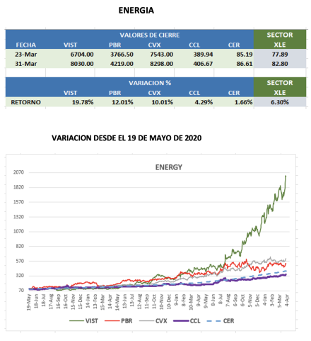 CEDEARS - Evolución semanal al 31 de marzo 2023