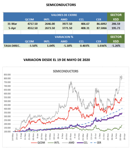 CEDEARs - Evolución semanal al 5 de abril 2023