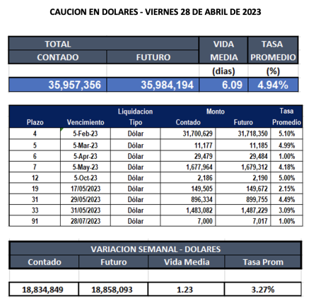 Cauciones bursátiles en dólares al 28 de abril 2023