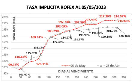 Evolución de las cotizaciones del dólar al 5 de mayo 2023