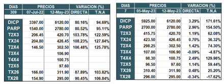 Bonos argentinos en pesos al 12 de mayo 2023