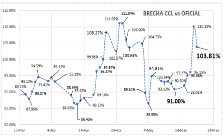 Evolución de las cotizaciones del dólar al 19 de mayo 2023