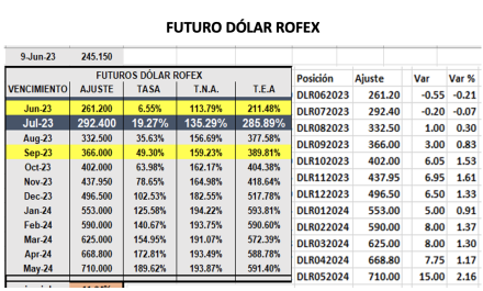 Evolución semanal de las cotizaciones del dólar al 9 de junio 2023