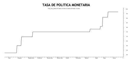 Tasa de política monetaria al 23 de junio 2023