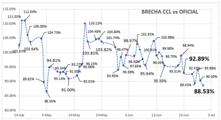 Evolución de las cotizaciones del dolar al 30 de junio 2023
