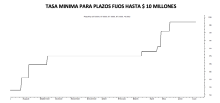 Tasa minima de plazos fijos al 7 de julio 2023