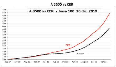 Evolución de las cotizaciones del dólar al 14 de julio 2023