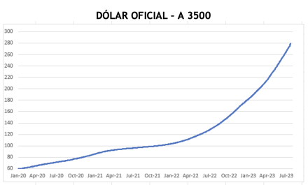 Evolución de las cotizaciones del dólar al 4 de agosto 2023