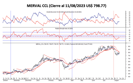 Indices bursátiles - MERVAL CCL al 11 de agosto 2023