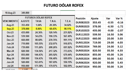 Evolución de las cotizaciones del dolar al 18 de agosto 2023