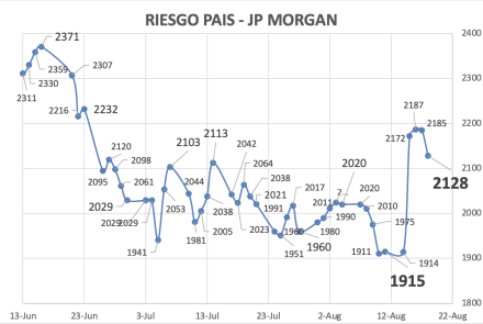 Indice de Riesgo Pais al 18 de agosto 2023