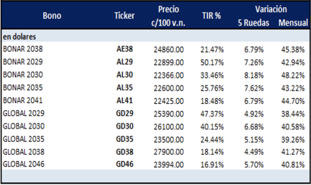 Bonos argentinos en dólares al 25 de agosto 2023