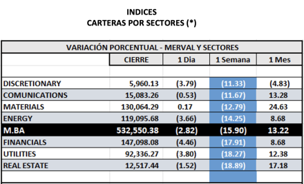 Indices bursátiles - MERVAL por sectores al al 8 de septiembre 2023