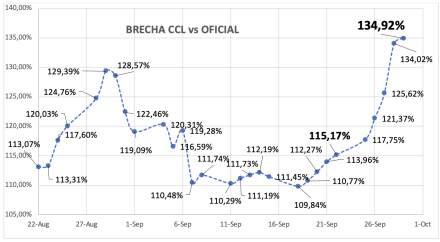Evolución de las cotizaciones del dolar al 29 de septiembre 2023