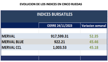 Indices bursátiles - Evolución semanal al 24 de noviembre 2023