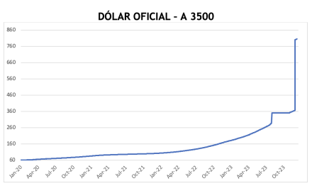 Evolución de las cotizaciones del dolar al 22 de diciembre 2023