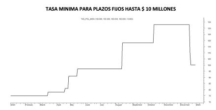 Tasa mínima de plazos fijos al 29 de diciembre 2023