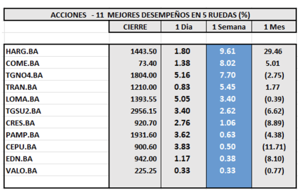 Indices bursátiles - Acciones de mejor desempeño al 29 de diciembre 2023
