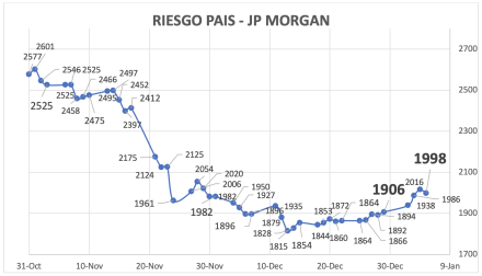 Indice de Riesgo Pais al 5 de enero 2024