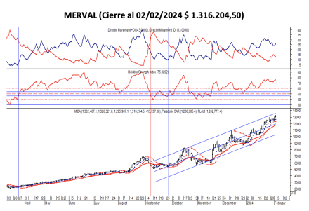 Indices bursátiles - MERVAL al 2 de febrero 2024